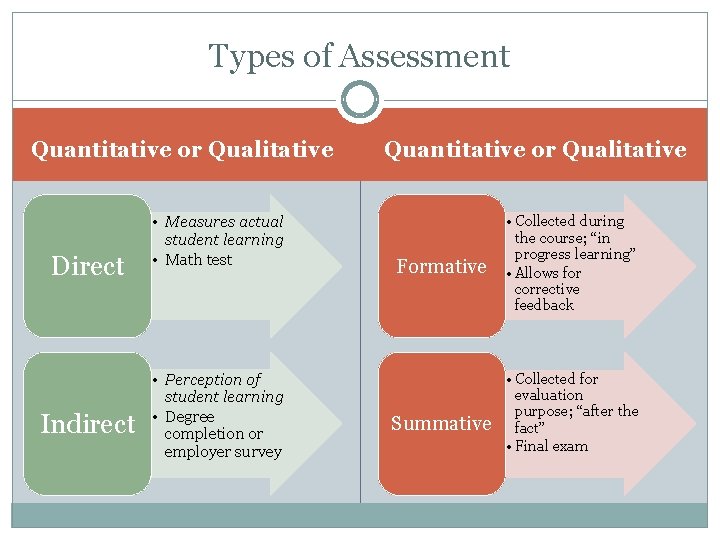 Types of Assessment Quantitative or Qualitative Direct Indirect • Measures actual student learning •