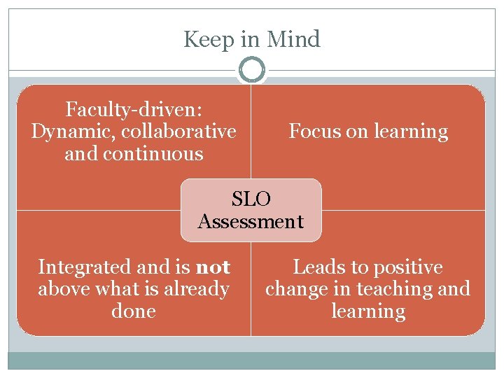 Keep in Mind Faculty-driven: Dynamic, collaborative and continuous Focus on learning SLO Assessment Integrated