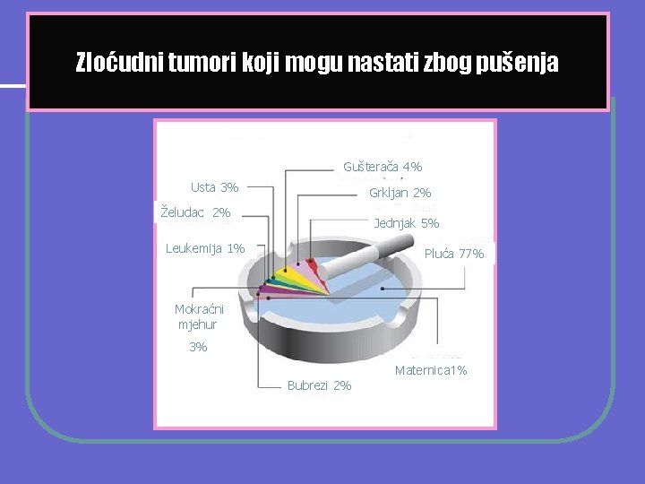 Zloćudni tumori koji mogu nastati zbog pušenja Gušterača 4% Usta 3% Grkljan 2% Želudac