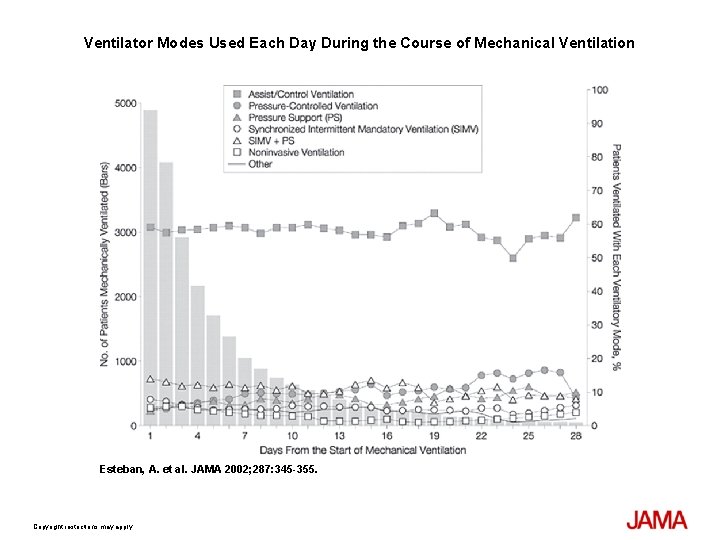 Ventilator Modes Used Each Day During the Course of Mechanical Ventilation Esteban, A. et