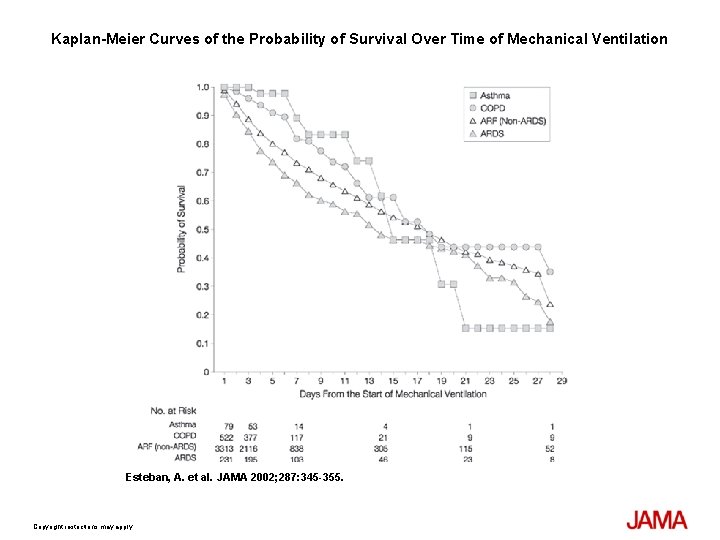 Kaplan-Meier Curves of the Probability of Survival Over Time of Mechanical Ventilation Esteban, A.