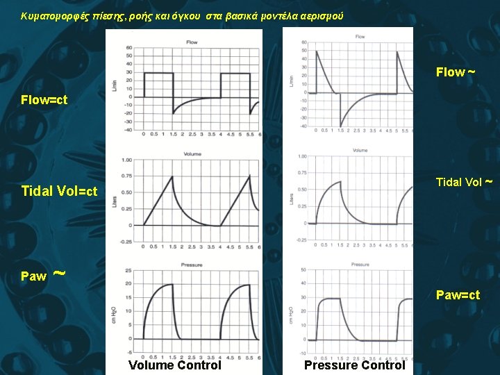 Κυματομορφές πίεσης, ροής και όγκου στα βασικά μοντέλα αερισμού Flow ~ Flow=ct Tidal Vol