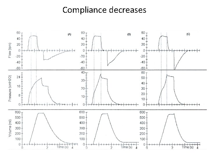 Compliance decreases 