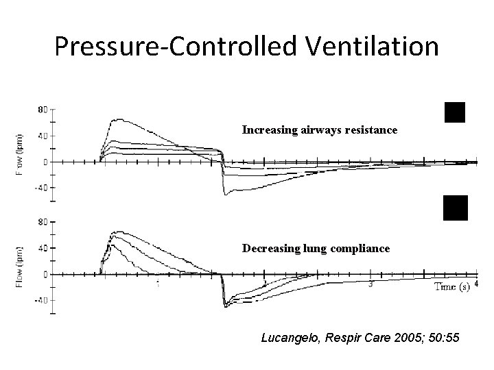 Pressure-Controlled Ventilation Increasing airways resistance Decreasing lung compliance Lucangelo, Respir Care 2005; 50: 55