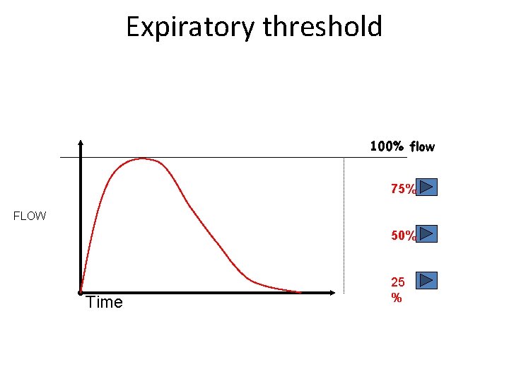 Expiratory threshold 100% flow 75% FLOW 50% Time 25 % 