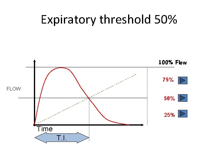 Expiratory threshold 50% 100% Flow 75% FLOW 50% 25% Time T. I. 