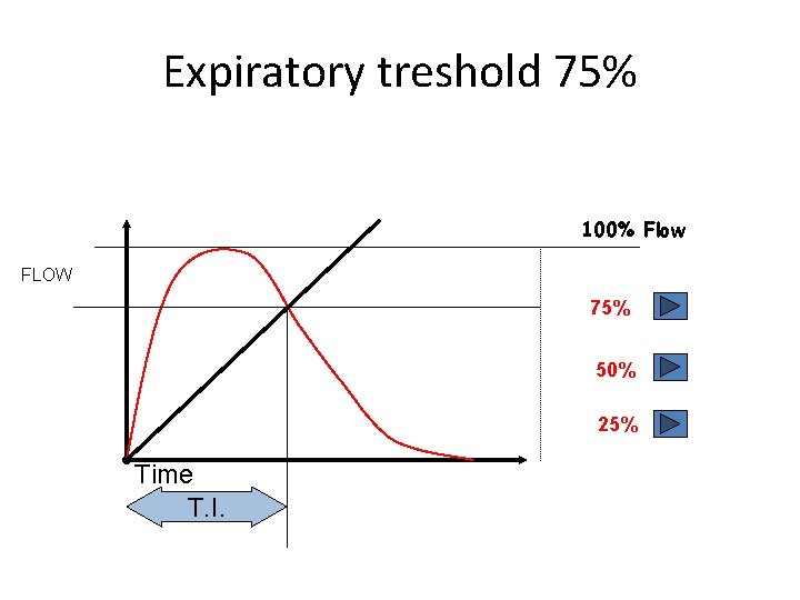 Expiratory treshold 75% 100% Flow FLOW 75% 50% 25% Time T. I. 