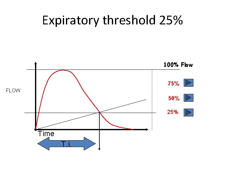 Expiratory threshold 25% 100% Flow 75% FLOW 50% 25% Time T. i. 