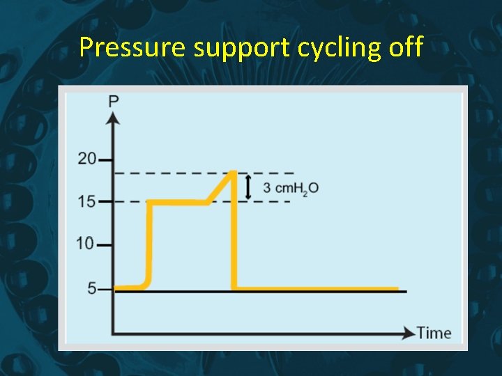 Pressure support cycling off 