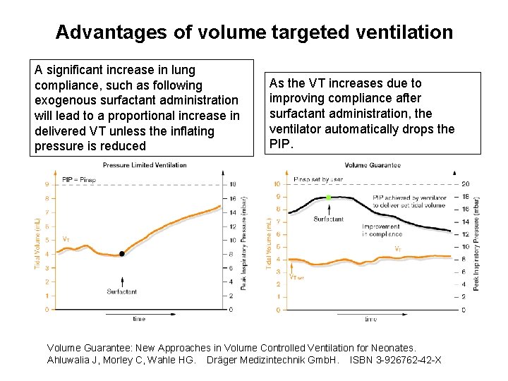 Advantages of volume targeted ventilation A significant increase in lung compliance, such as following