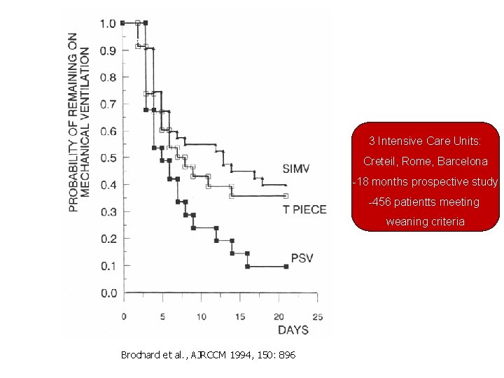 3 Intensive Care Units: Creteil, Rome, Barcelona -18 months prospective study -456 patientts meeting