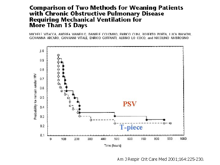 PSV T-piece Am J Respir Crit Care Med 2001; 164: 225 -230. 