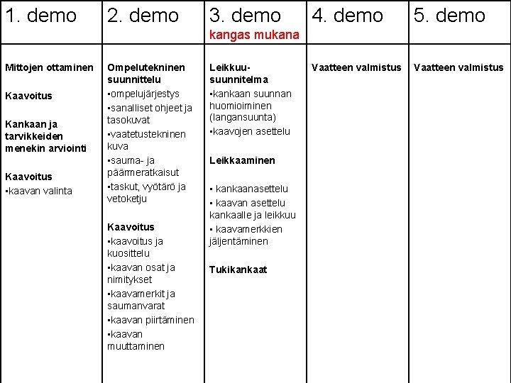 1. demo 2. demo 3. demo 4. demo 5. demo Vaatteen valmistus kangas mukana