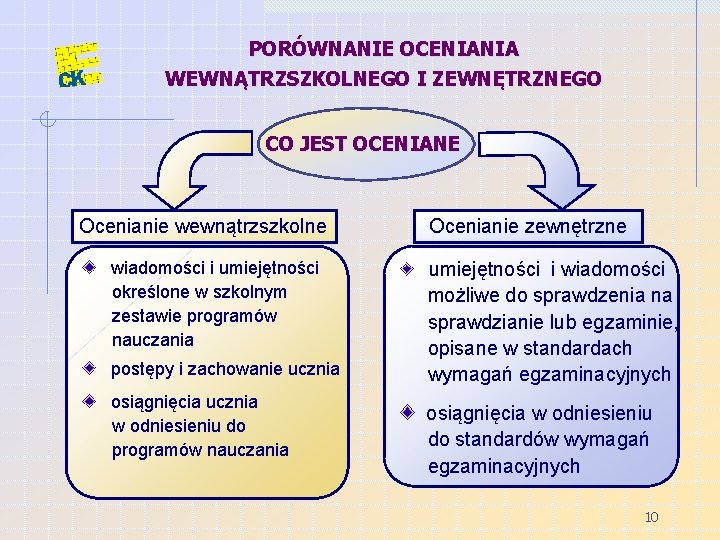 PORÓWNANIE OCENIANIA WEWNĄTRZSZKOLNEGO I ZEWNĘTRZNEGO CO JEST OCENIANE Ocenianie wewnątrzszkolne wiadomości i umiejętności określone