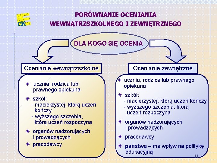 PORÓWNANIE OCENIANIA WEWNĄTRZSZKOLNEGO I ZEWNĘTRZNEGO DLA KOGO SIĘ OCENIA Ocenianie wewnątrzszkolne ucznia, rodzica lub