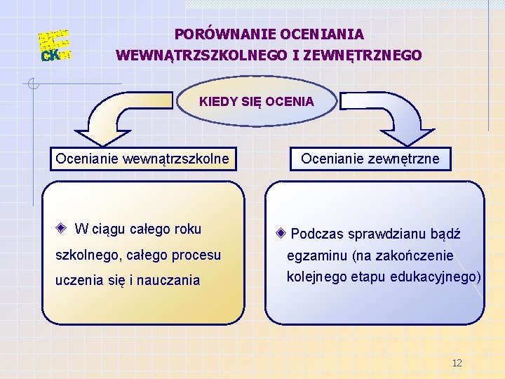 PORÓWNANIE OCENIANIA WEWNĄTRZSZKOLNEGO I ZEWNĘTRZNEGO KIEDY SIĘ OCENIA Ocenianie wewnątrzszkolne W ciągu całego roku