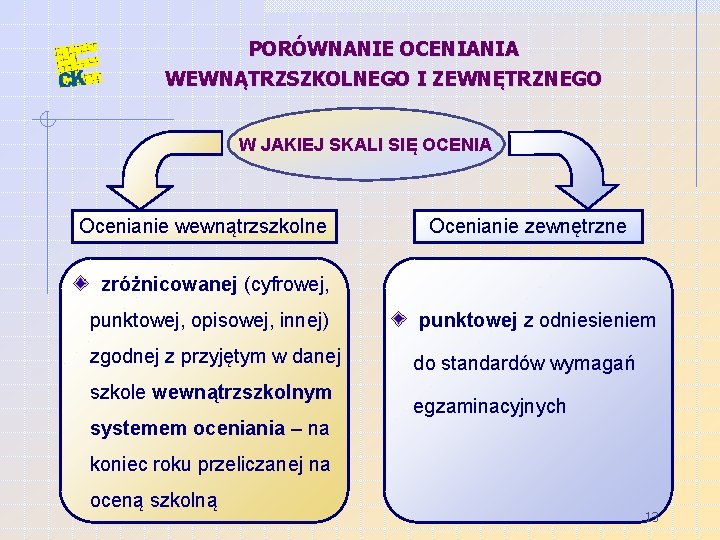 PORÓWNANIE OCENIANIA WEWNĄTRZSZKOLNEGO I ZEWNĘTRZNEGO W JAKIEJ SKALI SIĘ OCENIA Ocenianie wewnątrzszkolne Ocenianie zewnętrzne