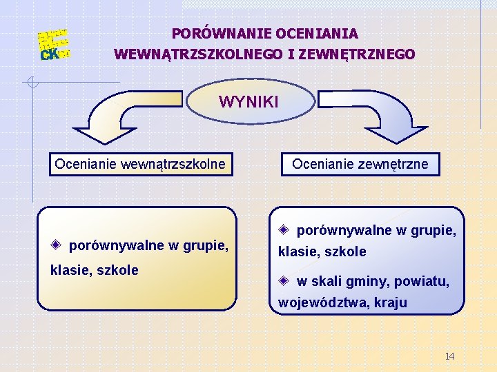 PORÓWNANIE OCENIANIA WEWNĄTRZSZKOLNEGO I ZEWNĘTRZNEGO WYNIKI Ocenianie wewnątrzszkolne porównywalne w grupie, klasie, szkole Ocenianie
