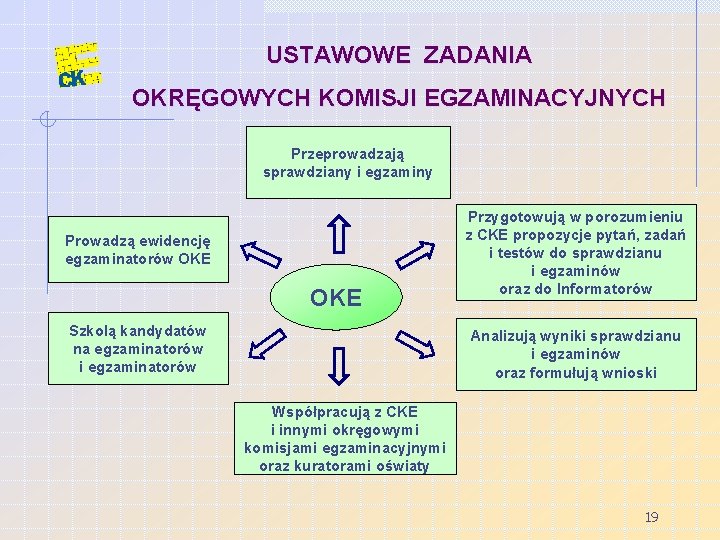 USTAWOWE ZADANIA OKRĘGOWYCH KOMISJI EGZAMINACYJNYCH Przeprowadzają sprawdziany i egzaminy Prowadzą ewidencję egzaminatorów OKE Szkolą