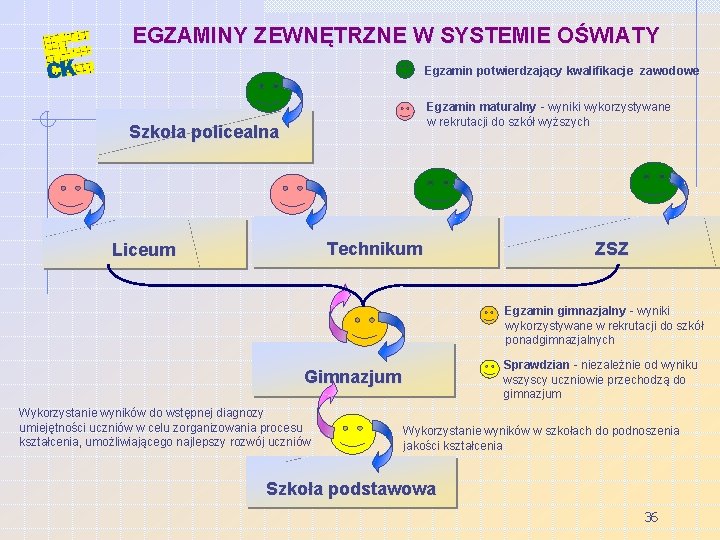 EGZAMINY ZEWNĘTRZNE W SYSTEMIE OŚWIATY Egzamin potwierdzający kwalifikacje zawodowe Egzamin maturalny - wyniki wykorzystywane