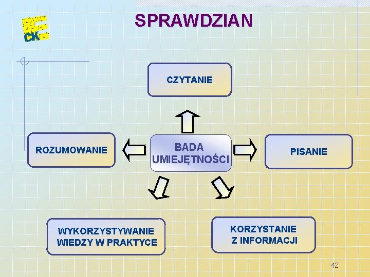 SPRAWDZIAN CZYTANIE ROZUMOWANIE BADA UMIEJĘTNOŚCI WYKORZYSTYWANIE WIEDZY W PRAKTYCE PISANIE KORZYSTANIE Z INFORMACJI 42