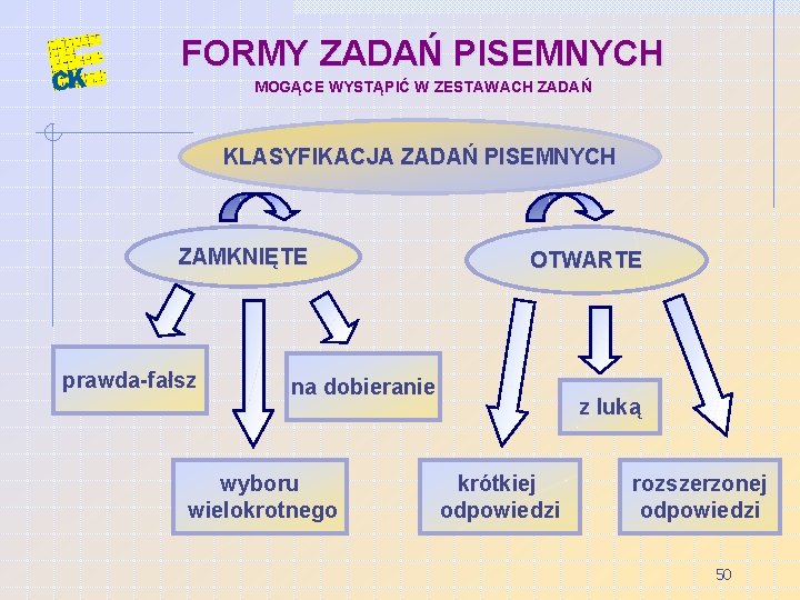 FORMY ZADAŃ PISEMNYCH MOGĄCE WYSTĄPIĆ W ZESTAWACH ZADAŃ KLASYFIKACJA ZADAŃ PISEMNYCH ZAMKNIĘTE prawda-fałsz OTWARTE