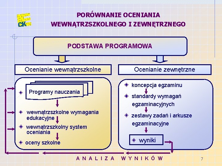 PORÓWNANIE OCENIANIA WEWNĄTRZSZKOLNEGO I ZEWNĘTRZNEGO PODSTAWA PROGRAMOWA Ocenianie wewnątrzszkolne Ocenianie zewnętrzne koncepcja egzaminu Programy