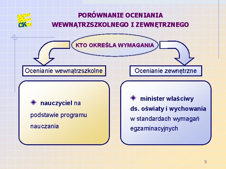 PORÓWNANIE OCENIANIA WEWNĄTRZSZKOLNEGO I ZEWNĘTRZNEGO KTO OKREŚLA WYMAGANIA Ocenianie wewnątrzszkolne nauczyciel na podstawie programu