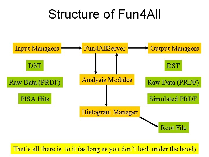 Structure of Fun 4 All Input Managers Fun 4 All. Server DST Raw Data