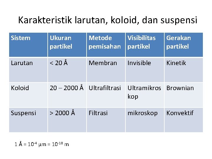 Karakteristik larutan, koloid, dan suspensi Sistem Ukuran partikel Metode Visibilitas pemisahan partikel Gerakan partikel