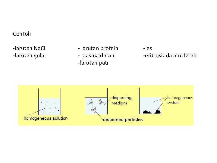 Contoh -larutan Na. Cl -larutan gula - larutan protein - plasma darah -larutan pati