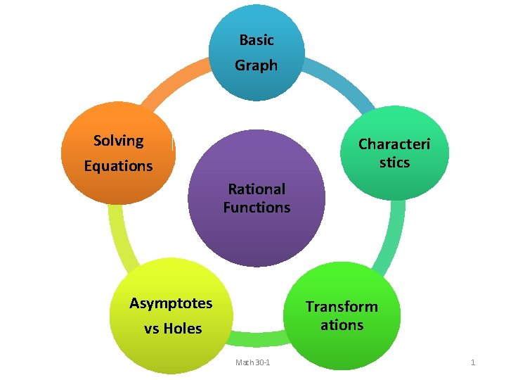 Basic Graph Solving Equations Characteri stics Rational Functions Asymptotes vs Holes Transform ations Math