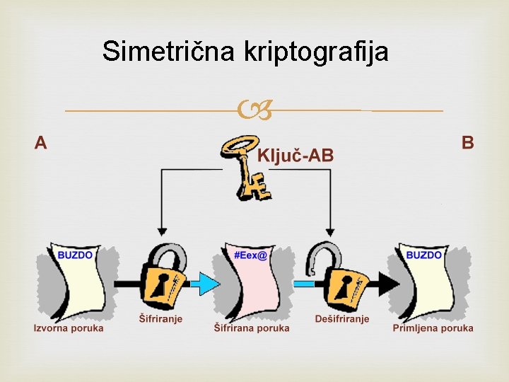 Simetrična kriptografija Simetrična kriptografija