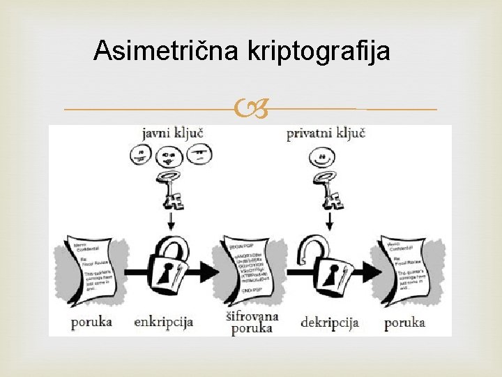 Asimetrična kriptografija Asimetrična kriptografija
