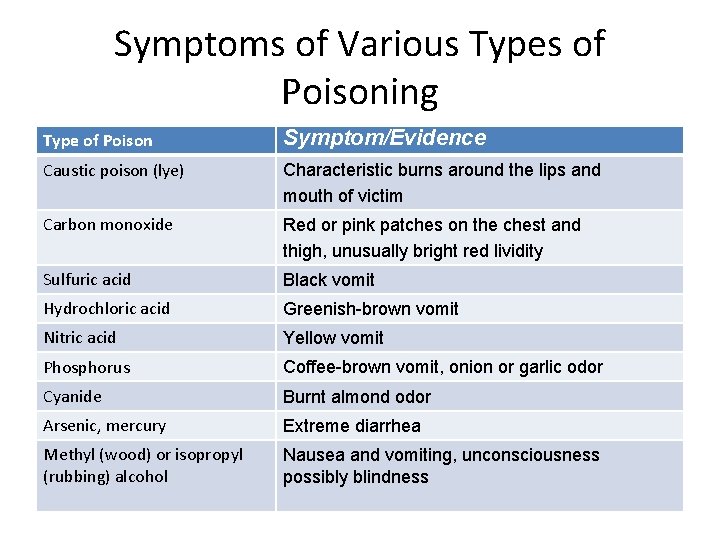 Symptoms of Various Types of Poisoning Type of Poison Symptom/Evidence Caustic poison (lye) Characteristic