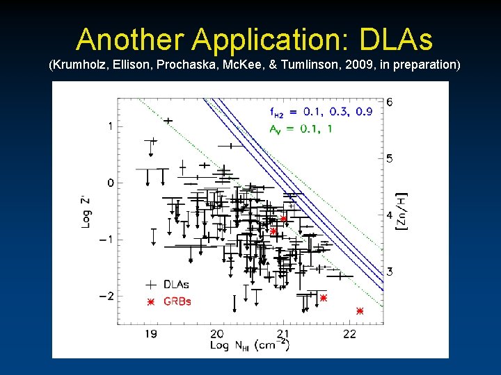 Another Application: DLAs (Krumholz, Ellison, Prochaska, Mc. Kee, & Tumlinson, 2009, in preparation) 