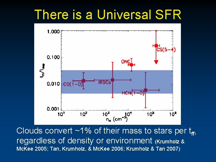 There is a Universal SFR Clouds convert ~1% of their mass to stars per