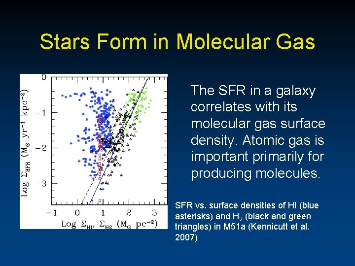 Stars Form in Molecular Gas The SFR in a galaxy correlates with its molecular