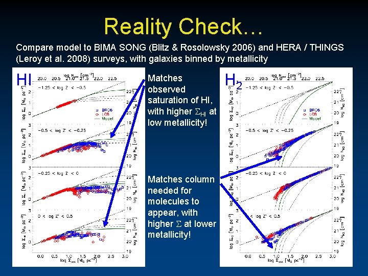 Reality Check… Compare model to BIMA SONG (Blitz & Rosolowsky 2006) and HERA /