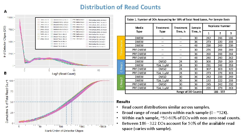 A Distribution of Read Counts C. Resp. 2 B C. Resp. 1 Time Course