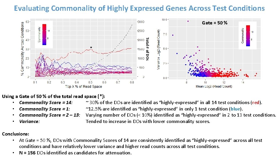 Evaluating Commonality of Highly Expressed Genes Across Test Conditions Gate = 50 % Total