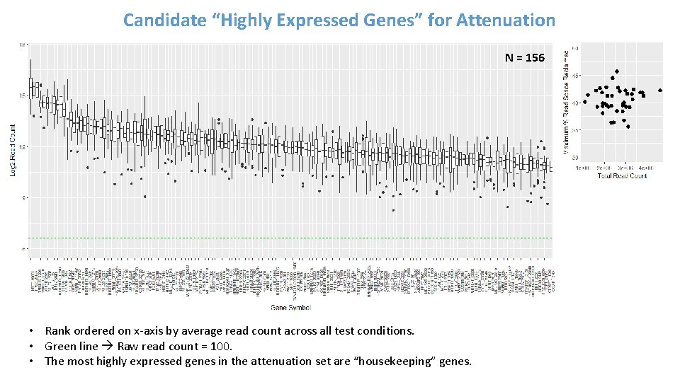 Candidate “Highly Expressed Genes” for Attenuation N = 156 • Rank ordered on x-axis