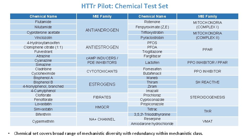 HTTr Pilot: Chemical Test Set Chemical Name Flutamide Nilutamide Cyproterone acetate Vinclozolin 4 -Hydroxytamoxifen