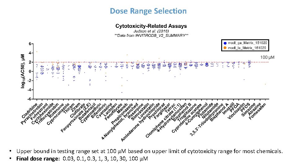 Dose Range Selection 100 µM • Upper bound in testing range set at 100