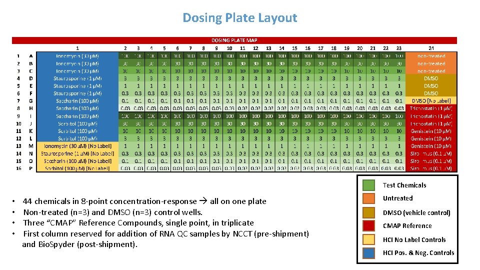 Dosing Plate Layout Test Chemicals • • 44 chemicals in 8 -point concentration-response all