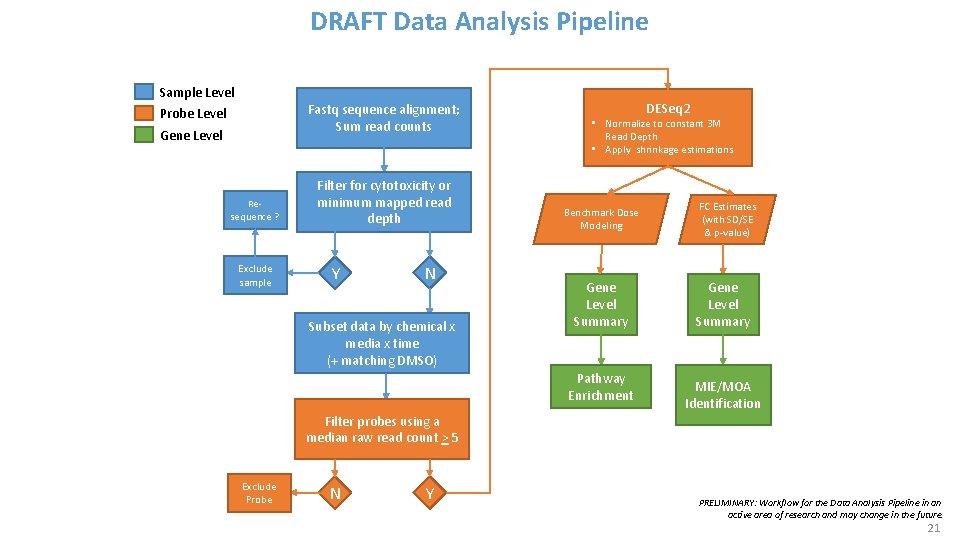 DRAFT Data Analysis Pipeline Sample Level Fastq sequence alignment; Sum read counts Probe Level