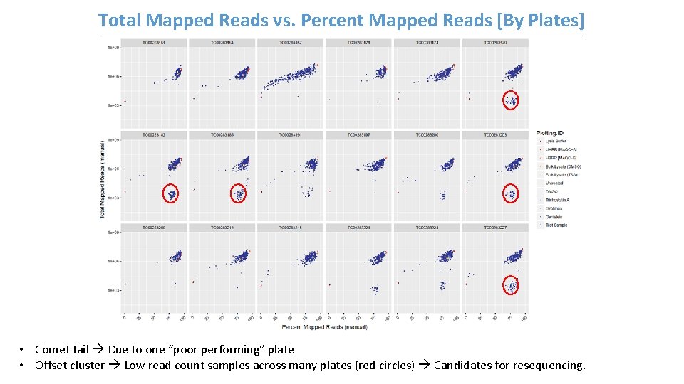 Total Mapped Reads vs. Percent Mapped Reads [By Plates] • Comet tail Due to