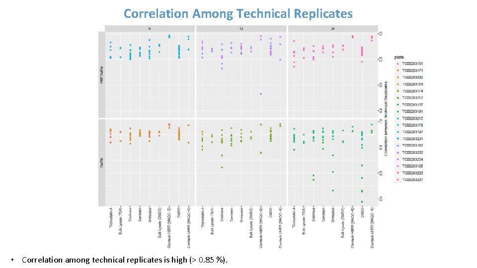 Correlation Among Technical Replicates • Correlation among technical replicates is high (> 0. 85