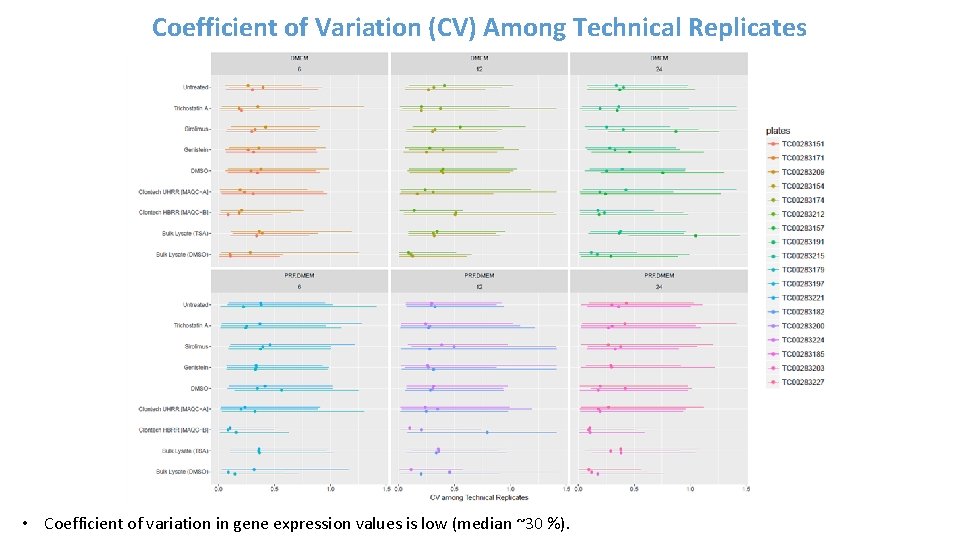 Coefficient of Variation (CV) Among Technical Replicates • Coefficient of variation in gene expression