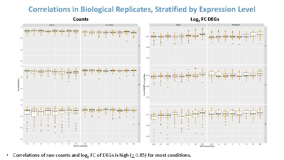 Correlations in Biological Replicates, Stratified by Expression Level Counts Log 2 FC DEGs •